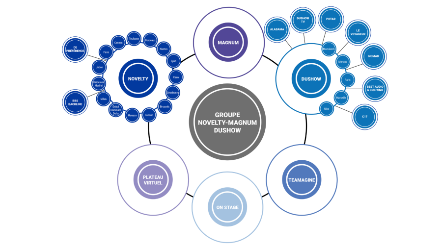 The Groupe Novelty ecosystem